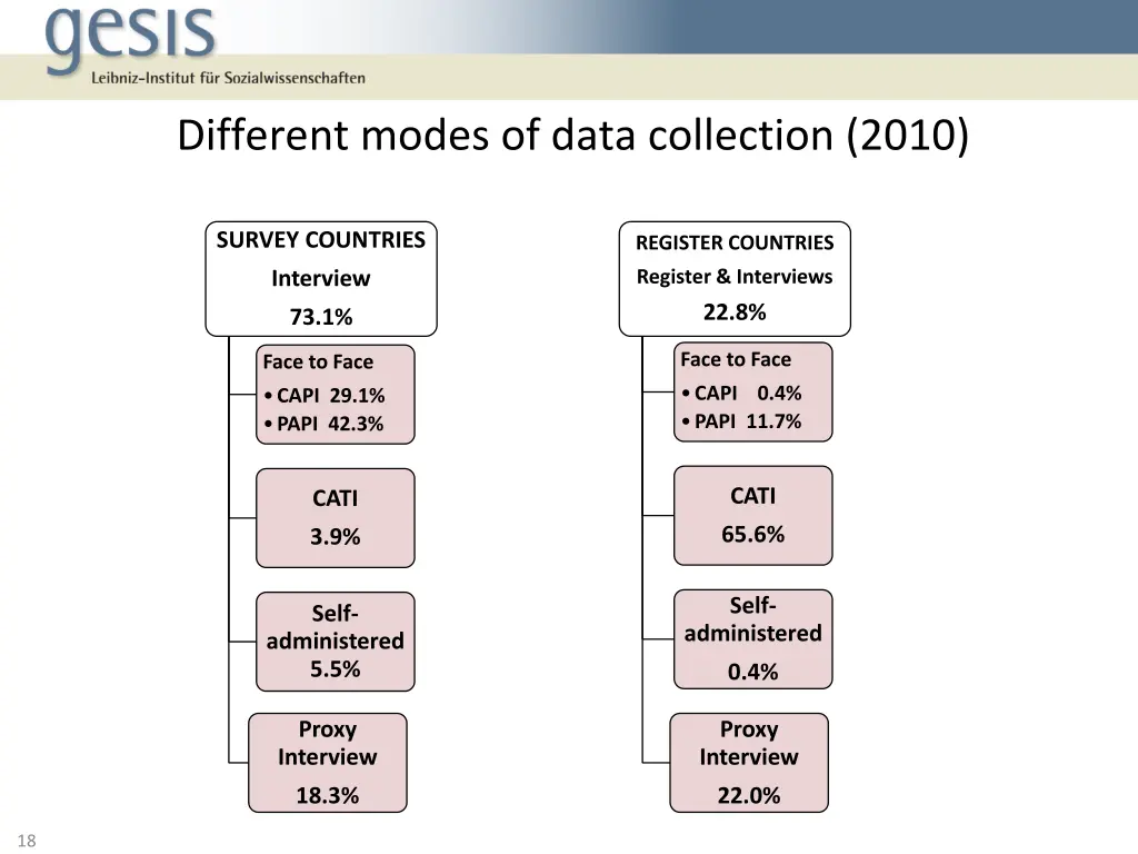 different modes of data collection 2010 1