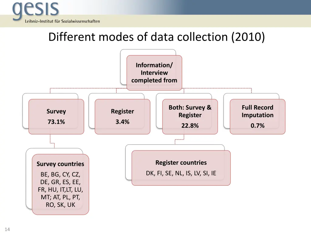different modes of data collection 2010