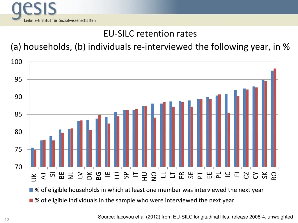 eu silc retention rates