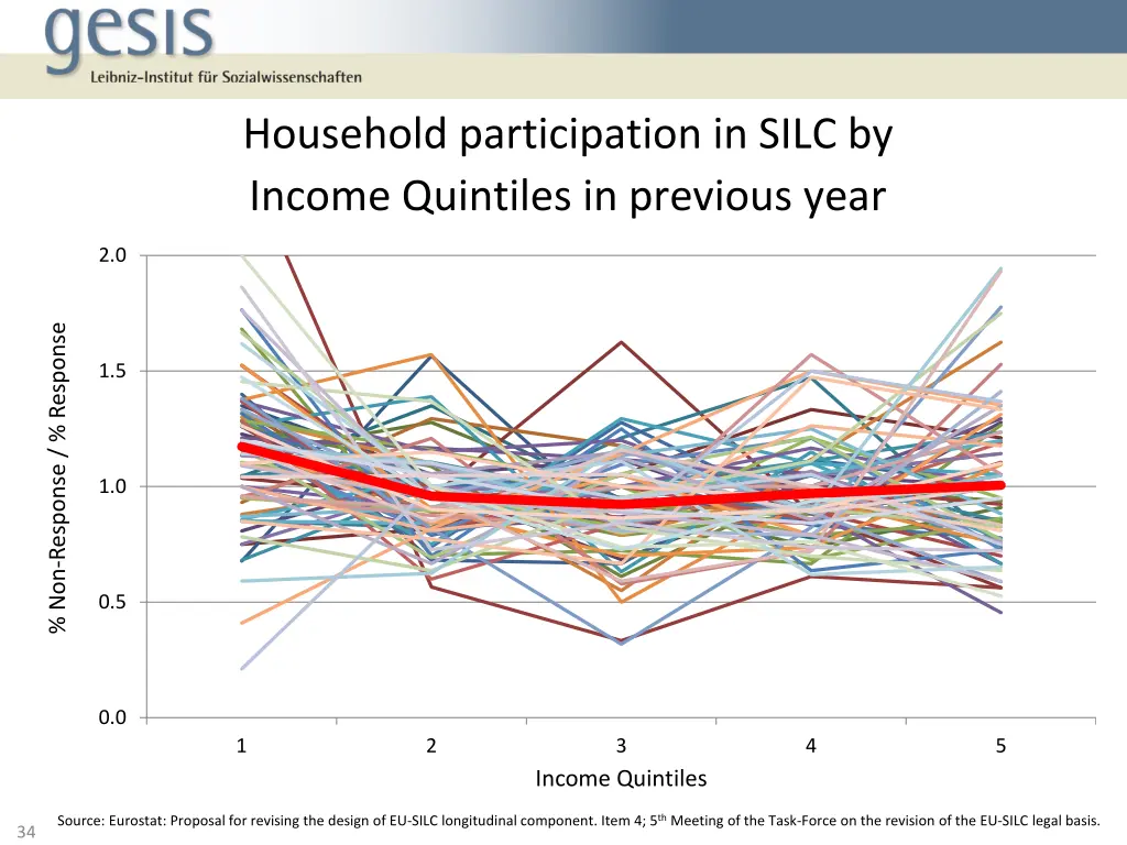 household participation in silc by income
