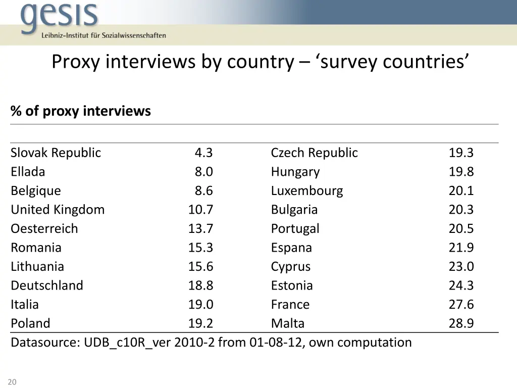 proxy interviews by country survey countries