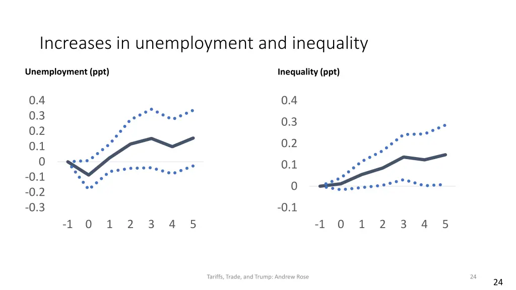increases in unemployment and inequality