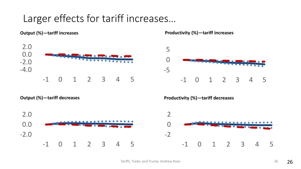 larger effects for tariff increases