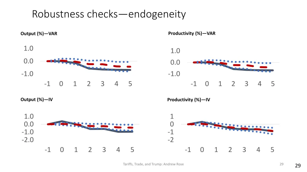 robustness checks endogeneity