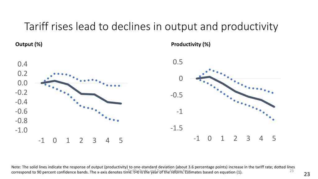 tariff rises lead to declines in output
