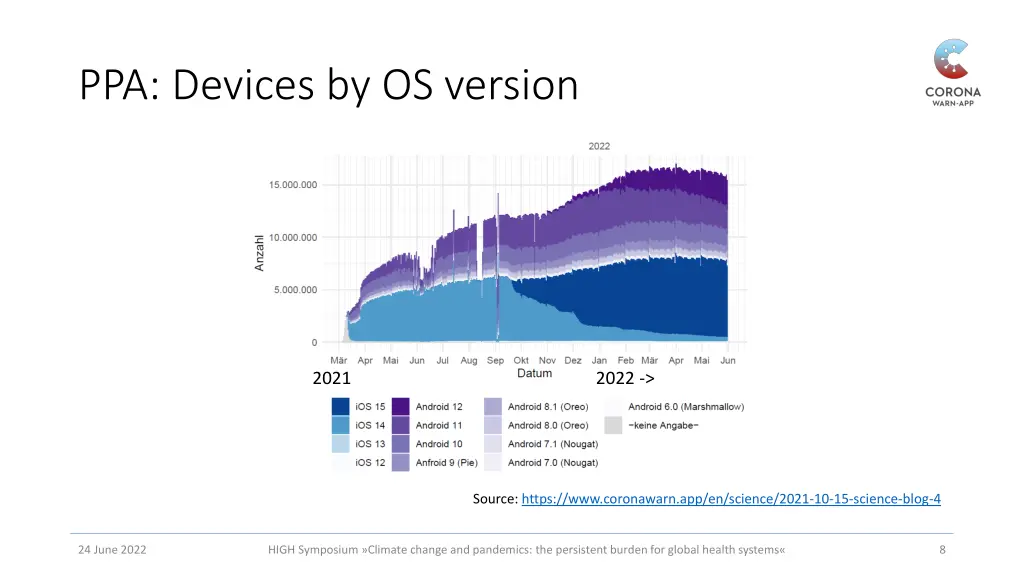 ppa devices by os version