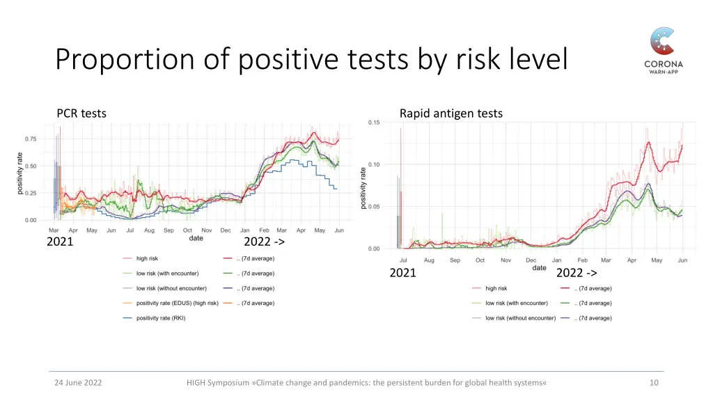 proportion of positive tests by risk level