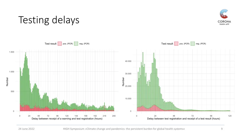testing delays
