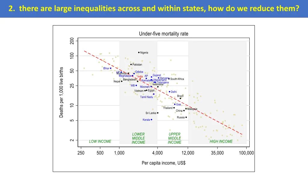 2 there are large inequalities across and within