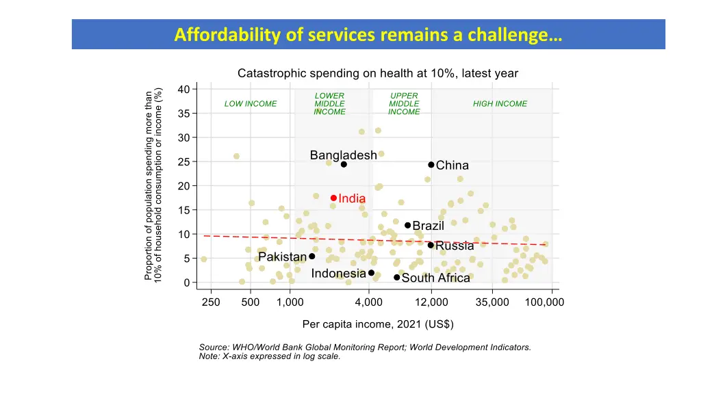 affordability of services remains a challenge