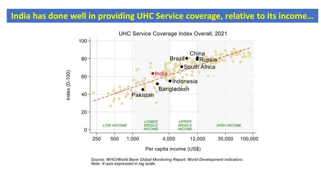 india has done well in providing uhc service