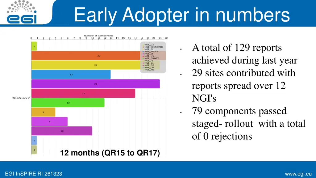 early adopter in numbers