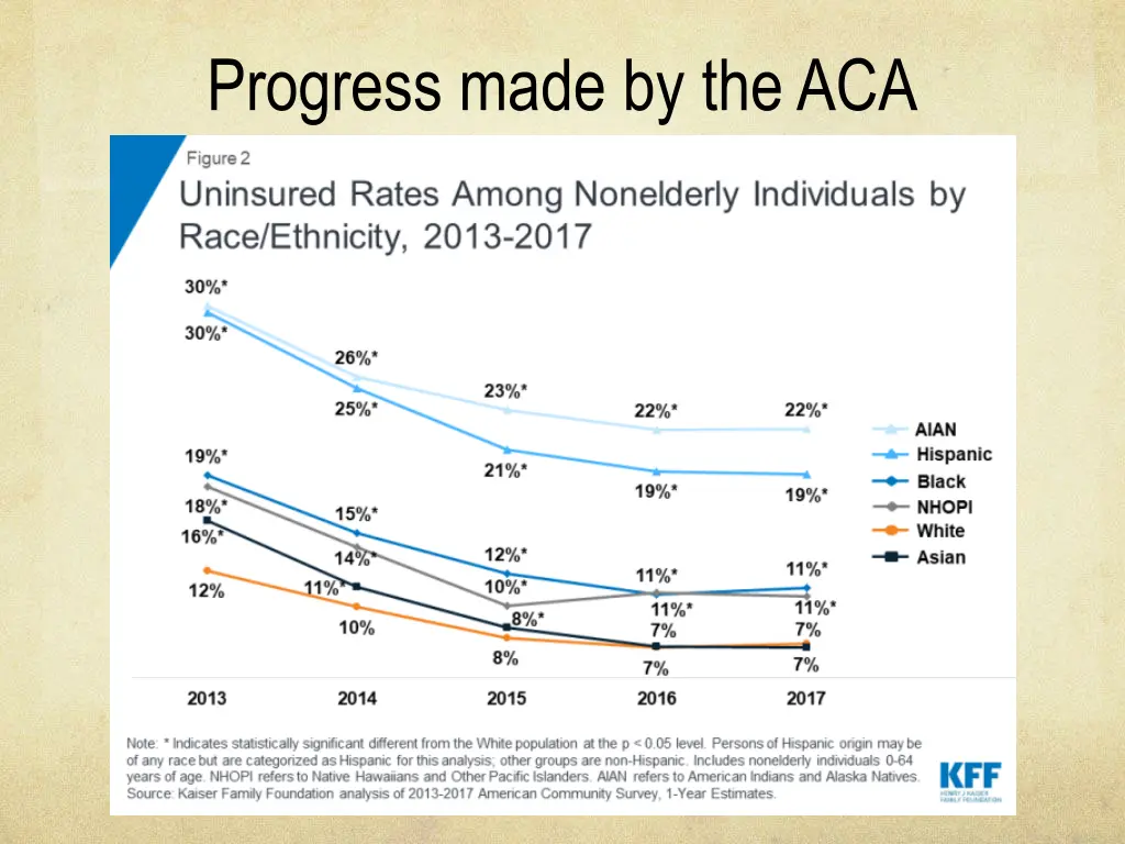 progress made by the aca 3