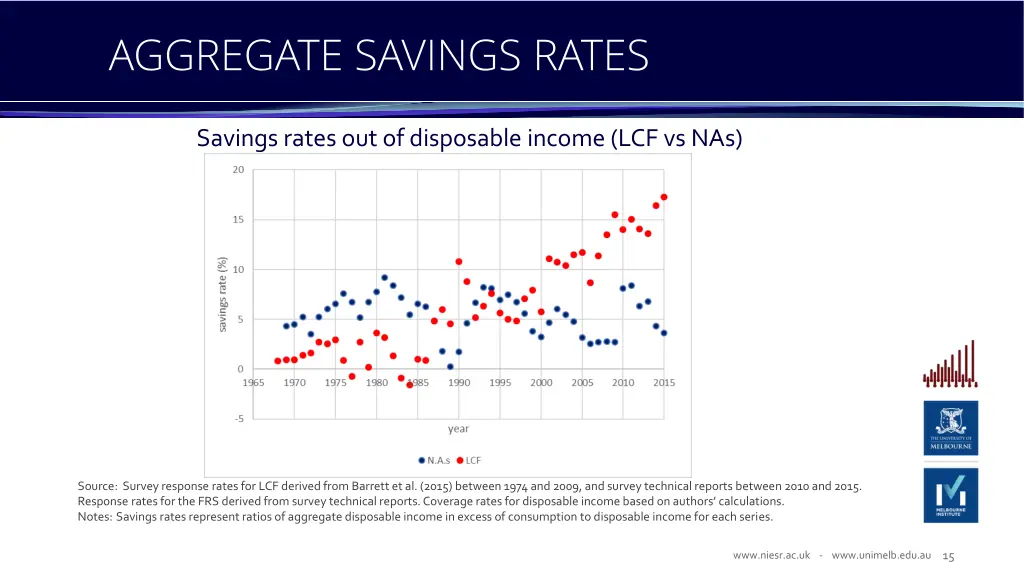 aggregate savings rates