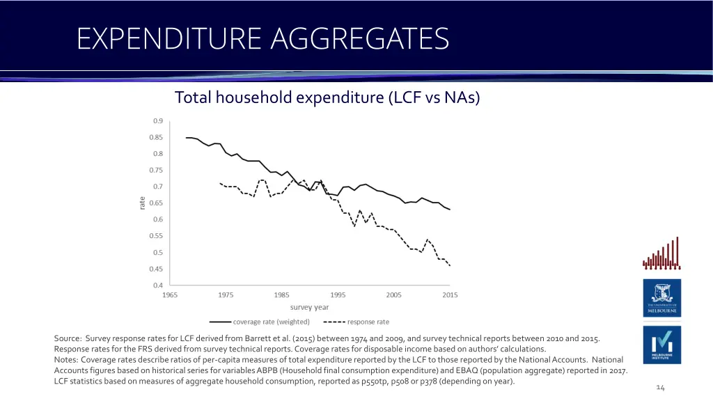 expenditure aggregates