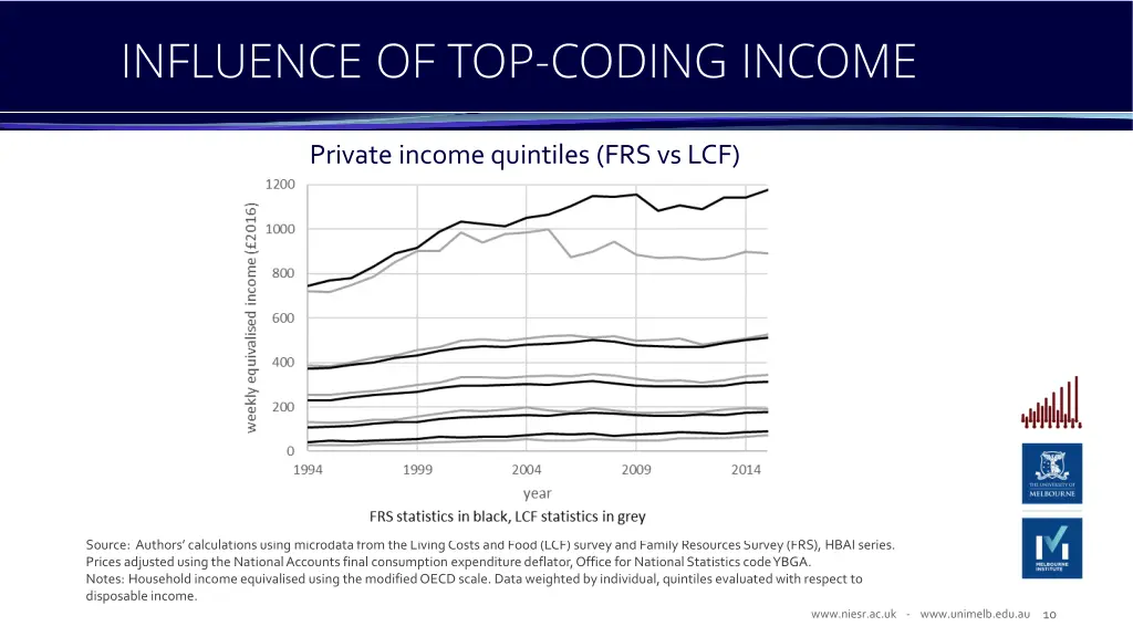 influence of top coding income 1