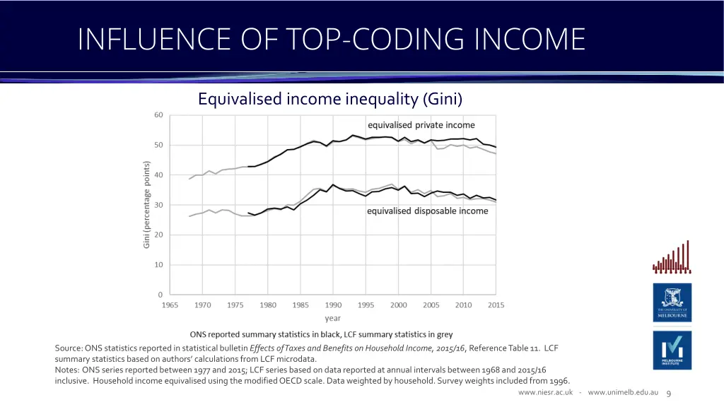 influence of top coding income