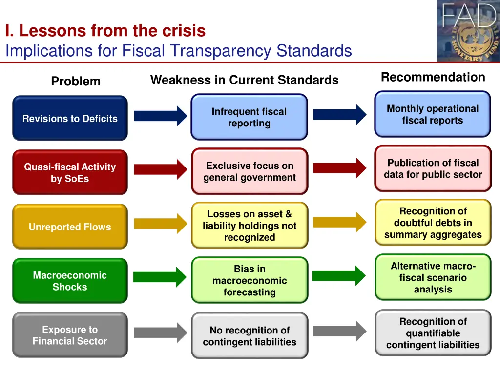 i lessons from the crisis implications for fiscal