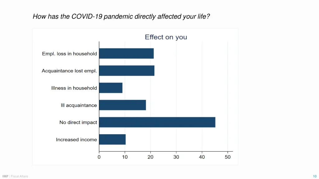 how has the covid 19 pandemic directly affected
