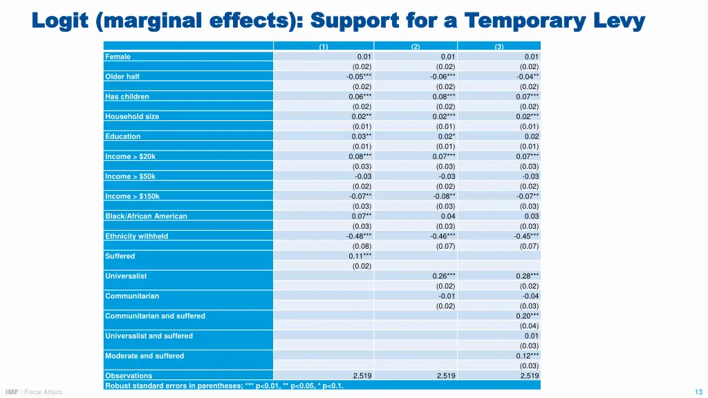 logit marginal effects support for a temporary 1