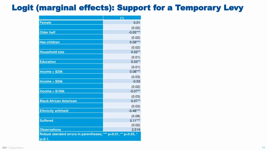 logit marginal effects support for a temporary