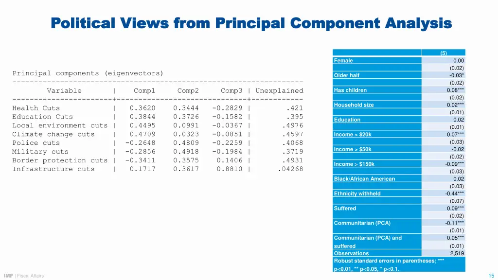political views from principal component analysis