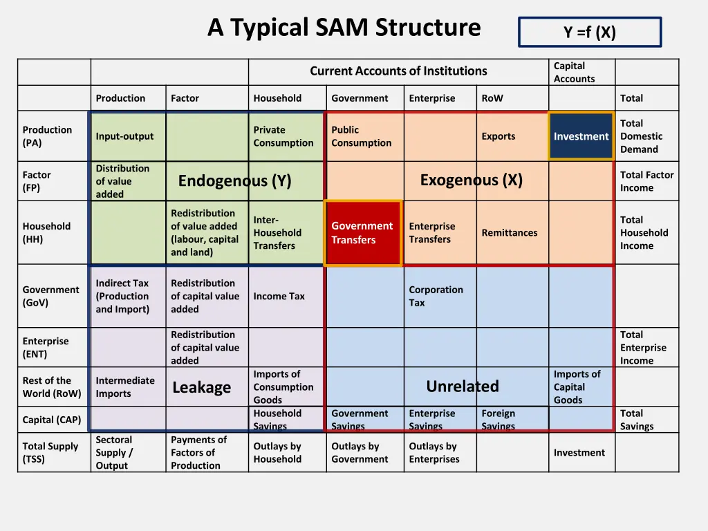 a typical sam structure