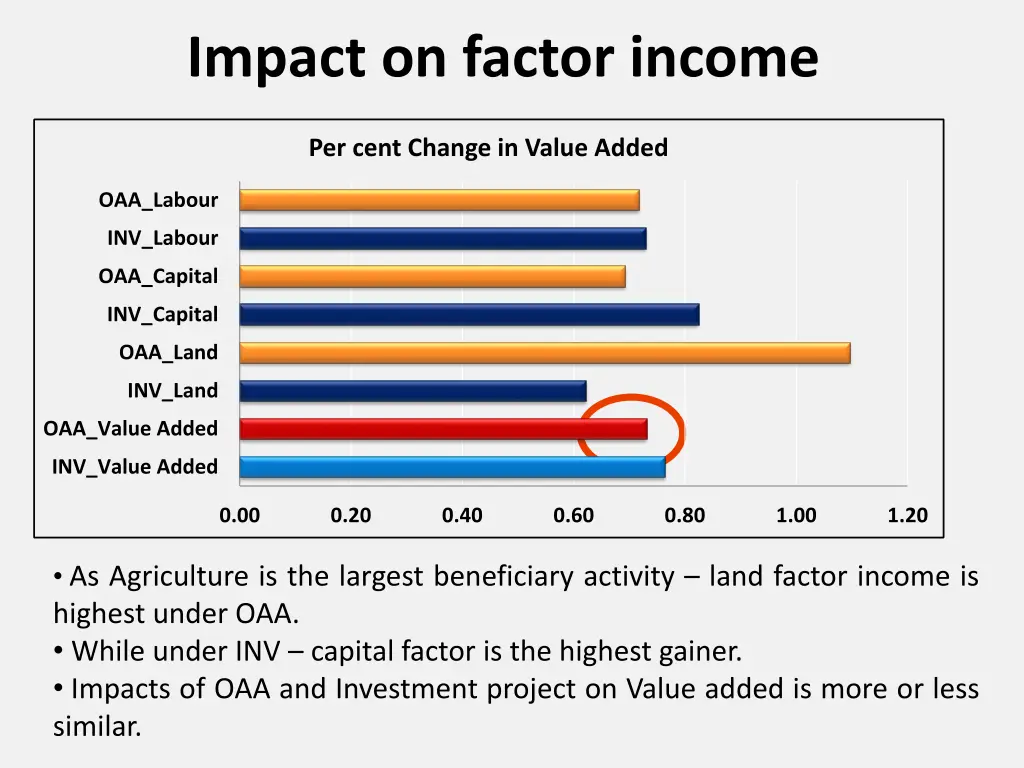 impact on factor income