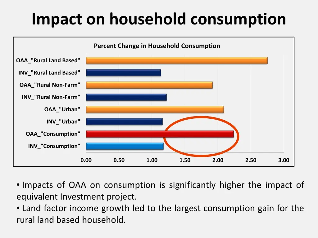impact on household consumption