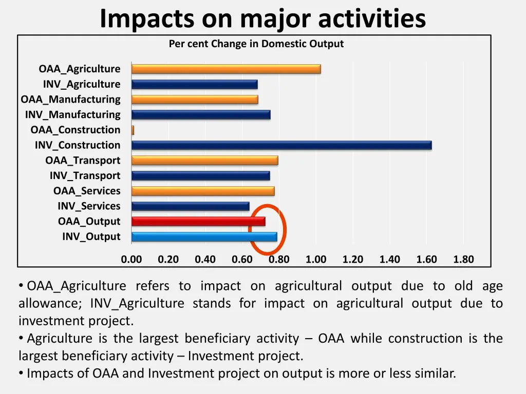 impacts on major activities per cent change