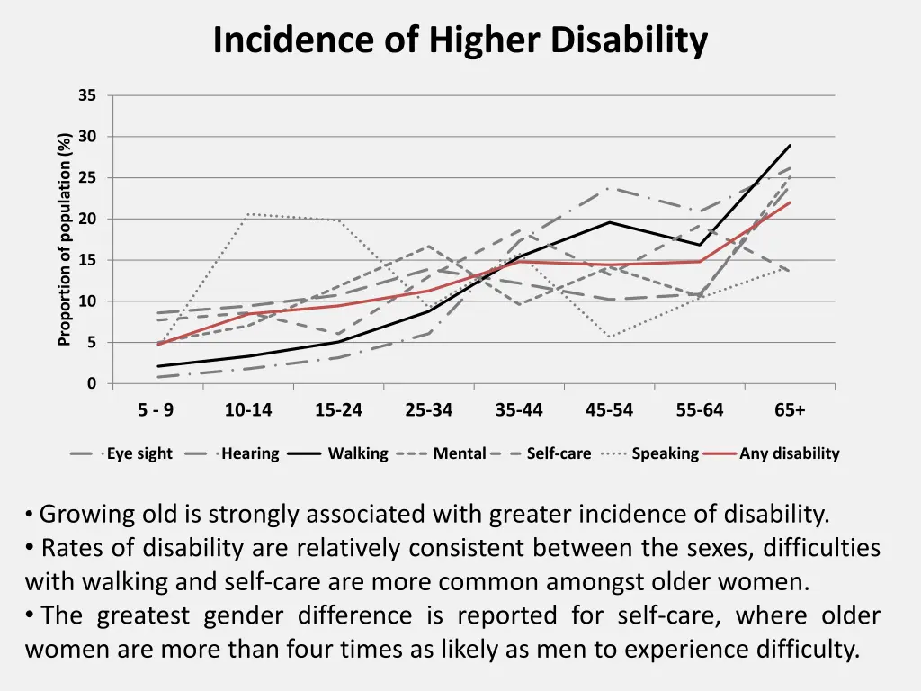 incidence of higher disability