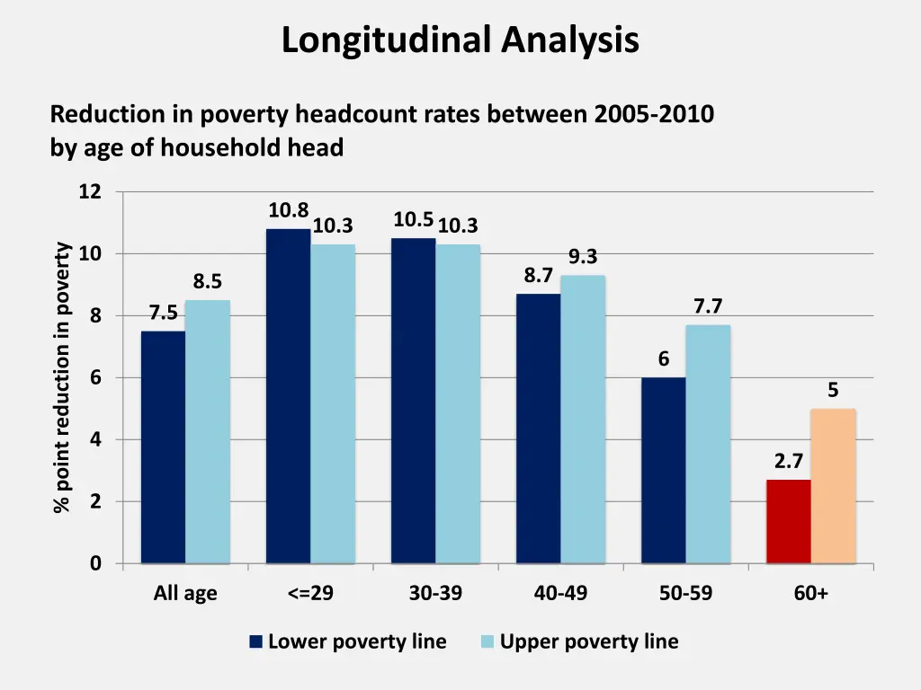 longitudinal analysis