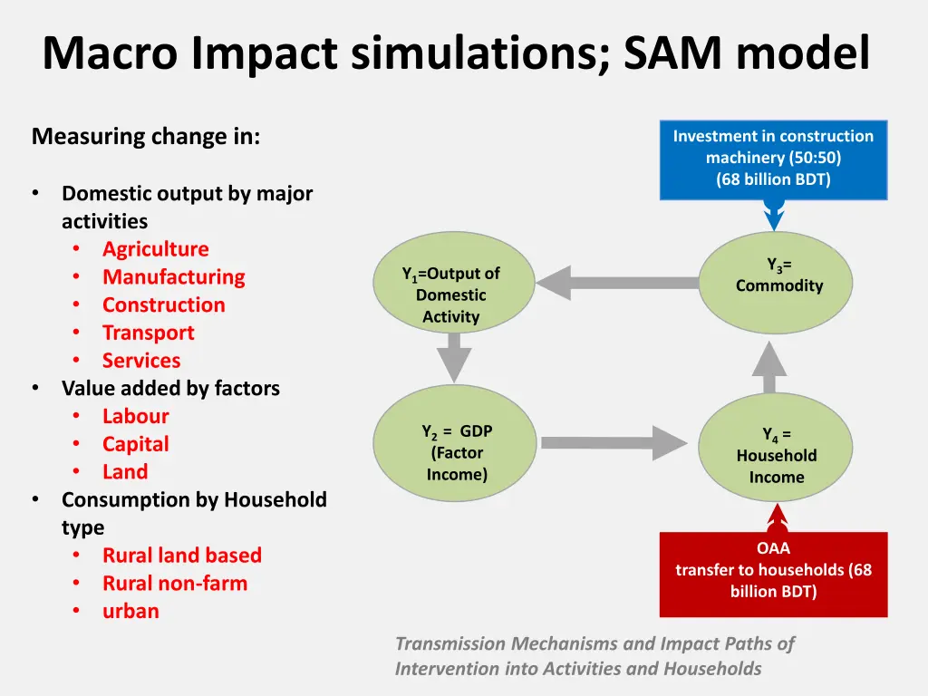 macro impact simulations sam model