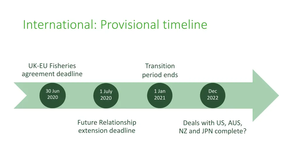 international provisional timeline