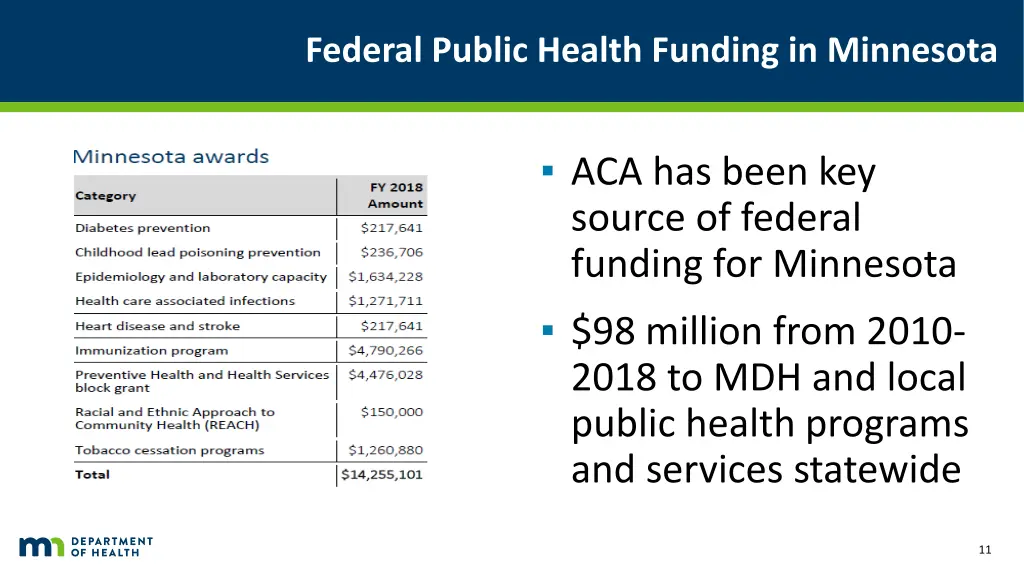 federal public health funding in minnesota