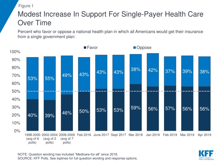 figure 1 modest increase in support for single