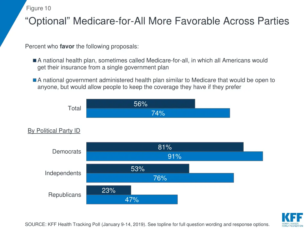 figure 10 optional medicare for all more