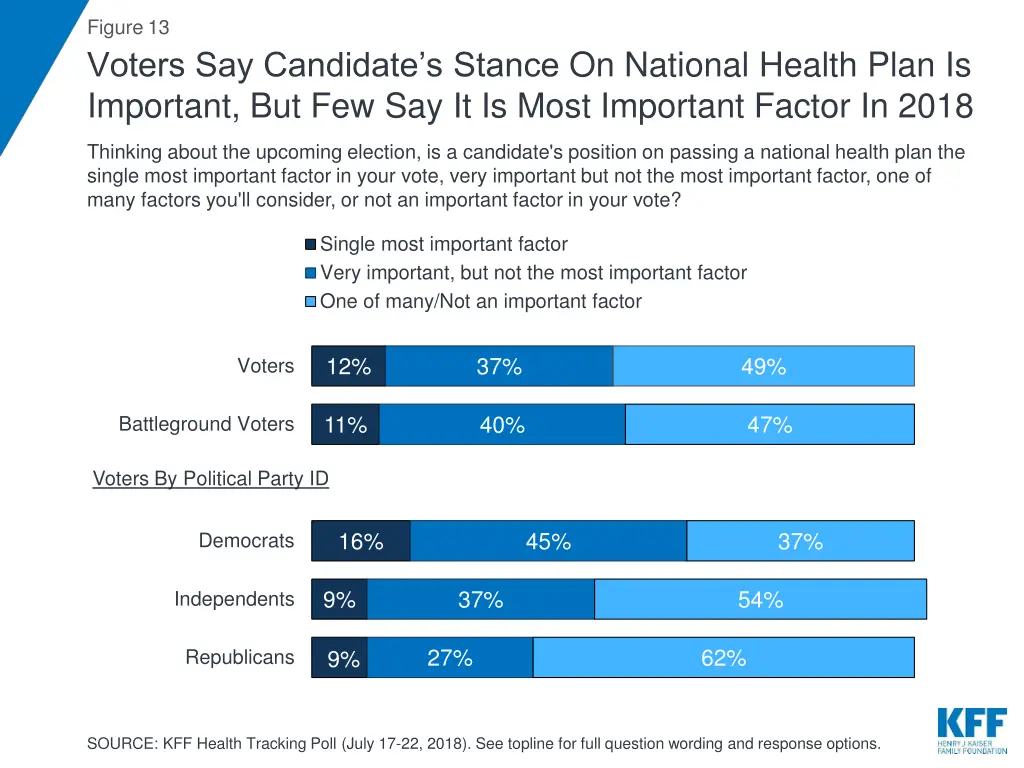 figure 13 voters say candidate s stance