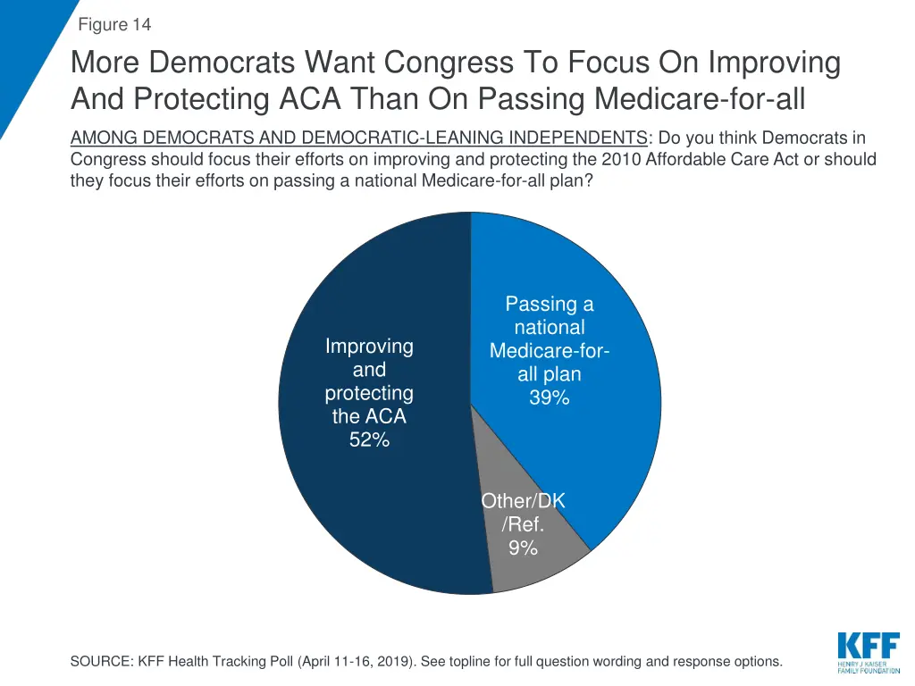 figure 14 more democrats want congress to focus