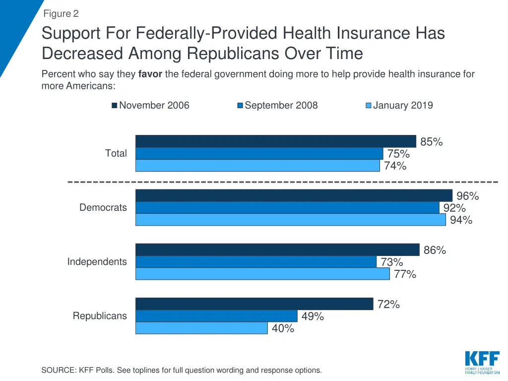 figure 2 support for federally provided health