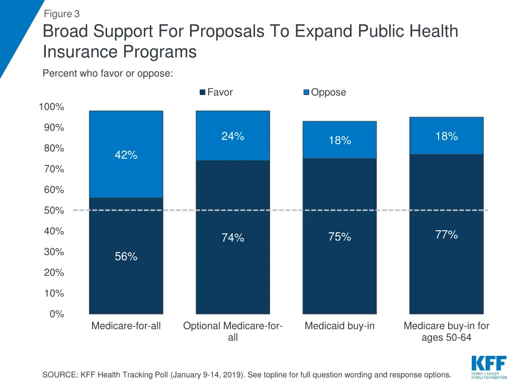 figure 3 broad support for proposals to expand