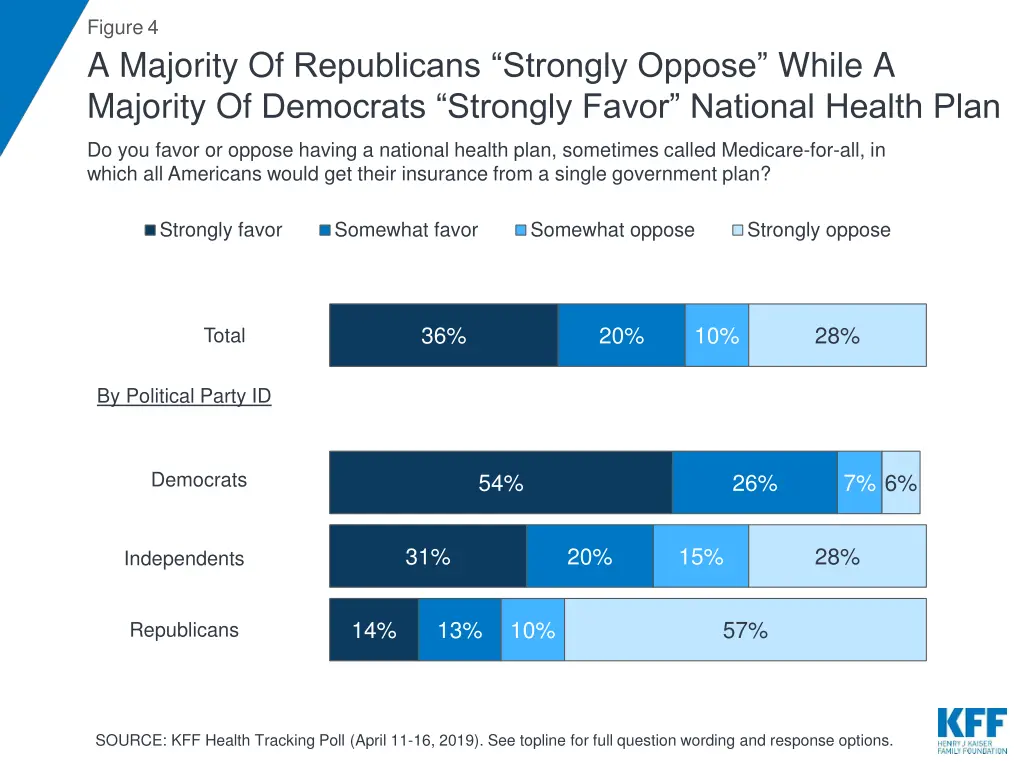 figure 4 a majority of republicans strongly