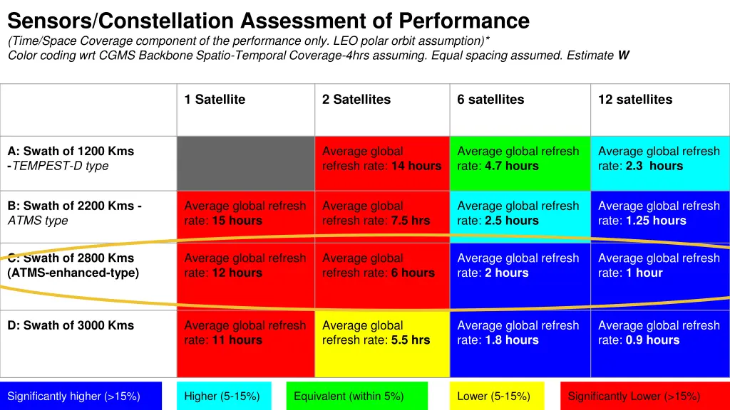 sensors constellation assessment of performance