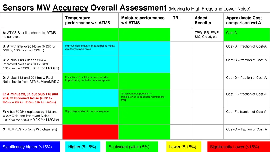 sensors mw accuracy overall assessment moving