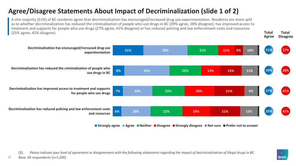 agree disagree statements about impact