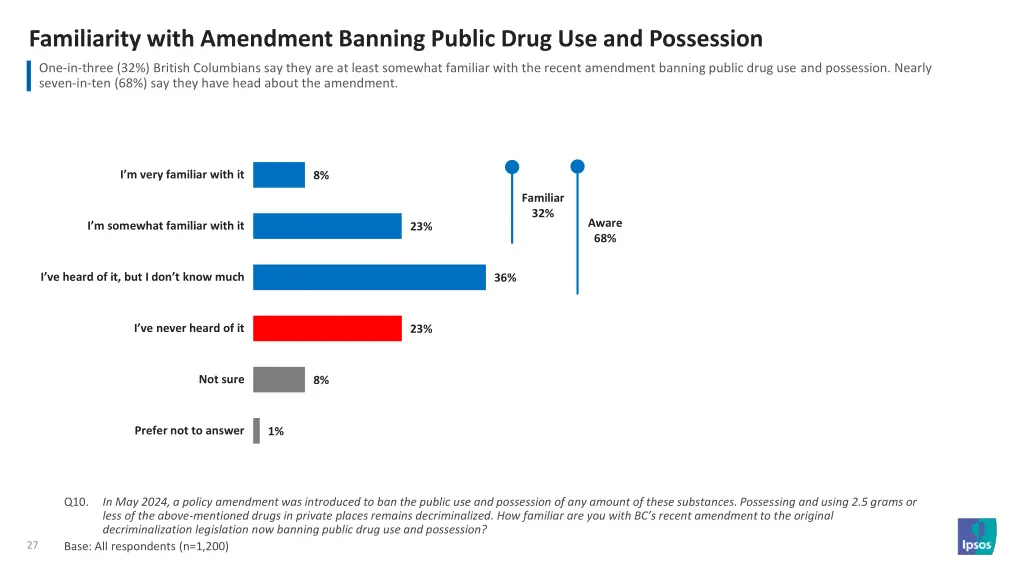 familiarity with amendment banning public drug