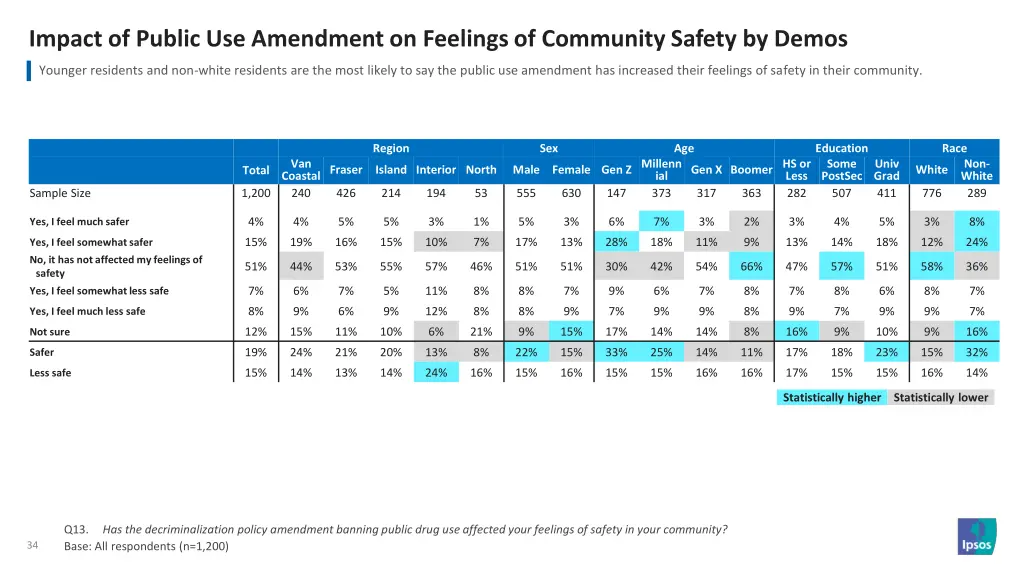 impact of public use amendment on feelings 1