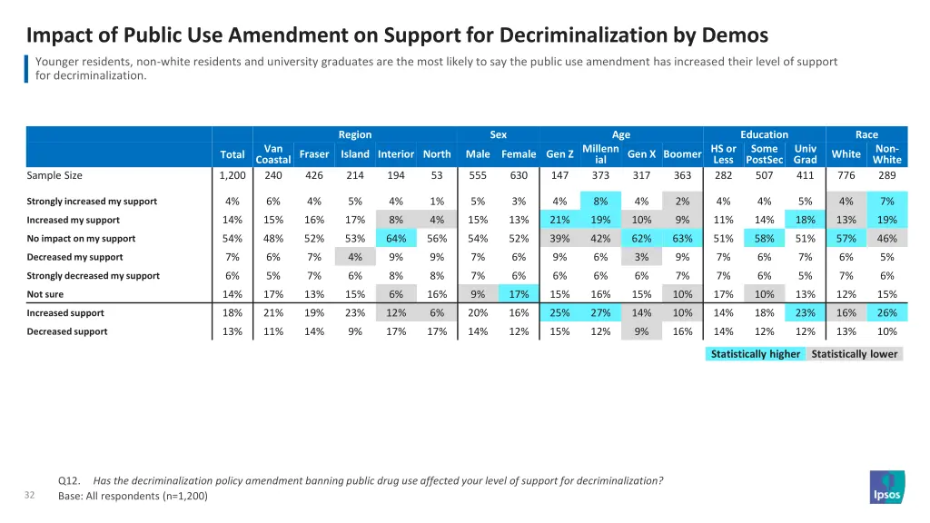 impact of public use amendment on support 1