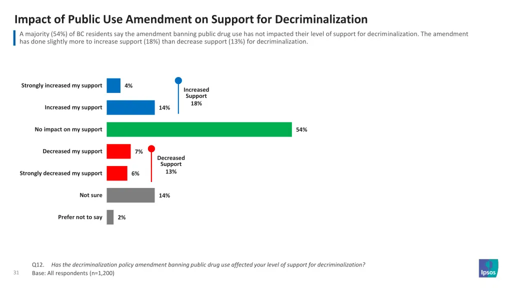 impact of public use amendment on support