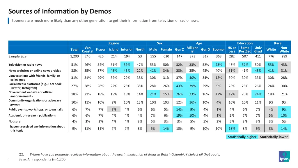 sources of information by demos